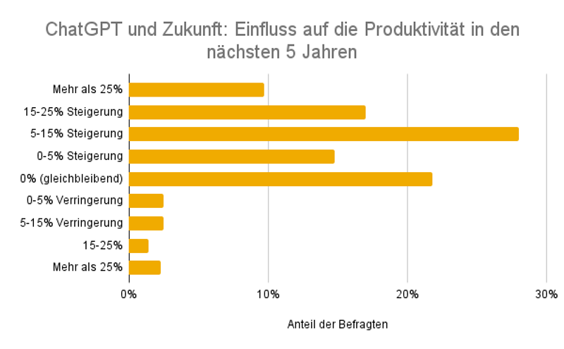 ChatGPT und Zukunft: Einfluss auf die Produktivität in den nächsten 5 Jahren